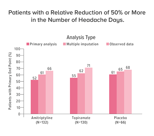 Shown is the percentage of patients with a relative reduction of 50% or more in the number of headache days in the comparison of the four-week baseline period with the last 4 weeks of a 24-week trial (primary end point). Results are shown for the primary analysis and two a priori sensitivity analyses to assess the effect of missing data. Sample sizes for the trial groups ("N")represent the primary analysis population. For observed data, the population is the subgroup with observed data at week 24.